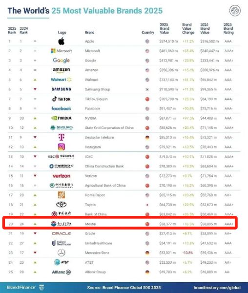 酒類十連冠！茅臺集團(tuán)首進(jìn)2025Brand Finance全球品牌價(jià)值榜前20